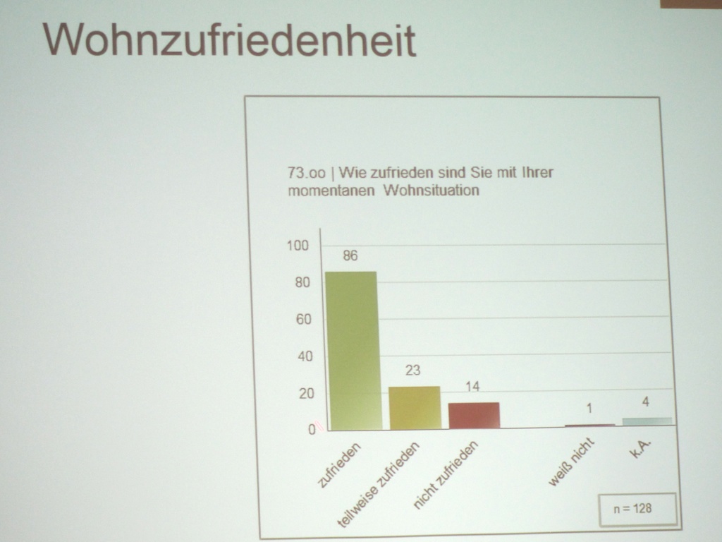über Wohnzufriedenheit,